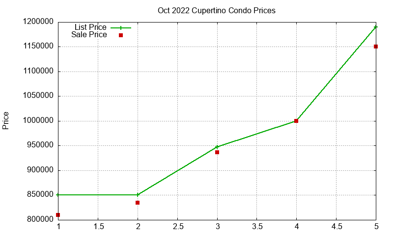 Cupertino Condos Just Sold 2022-10