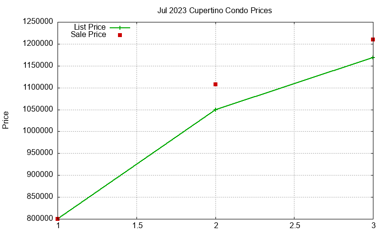 Cupertino Condos Just Sold 2023-07