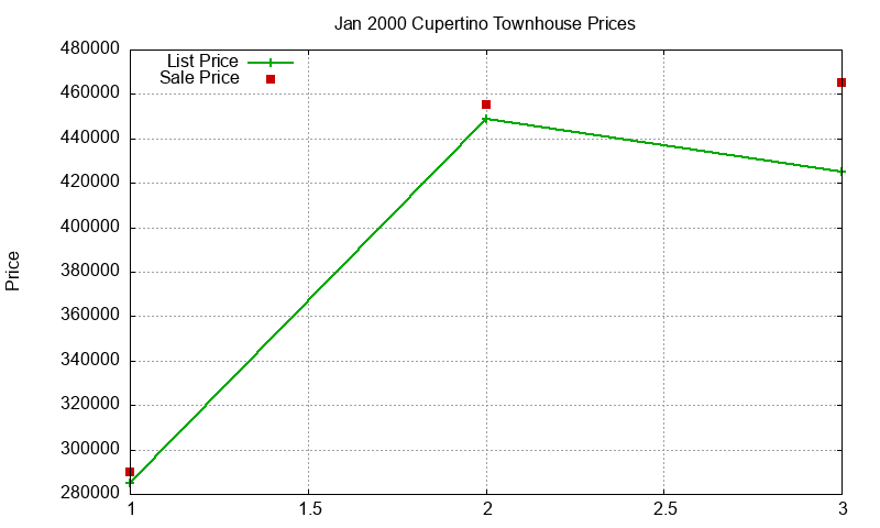 Cupertino Townhouses Just Sold 2000-01