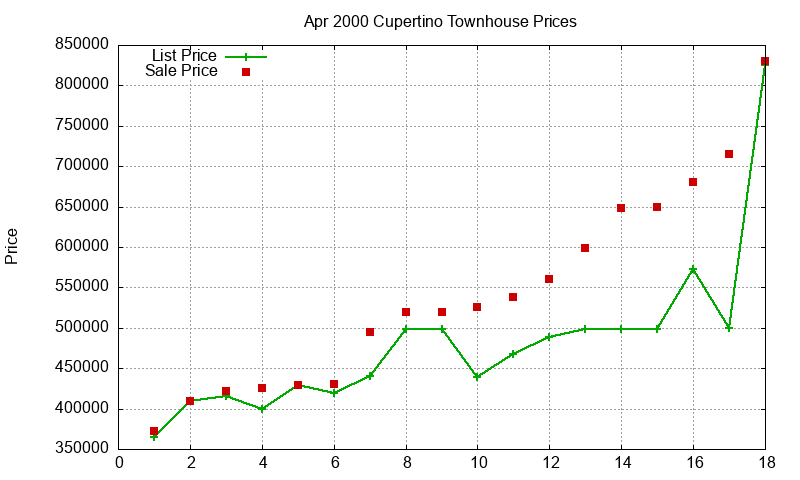 Cupertino Townhouses Just Sold 2000-04