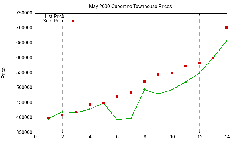 Cupertino Townhouses Just Sold 2000-05
