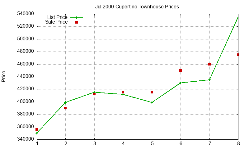 Cupertino Townhouses Just Sold 2000-07