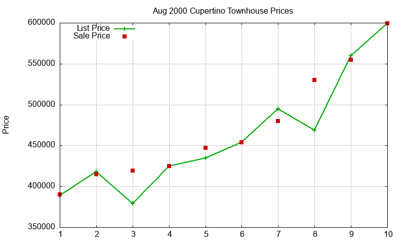 Cupertino Townhouses Just Sold 2000-08