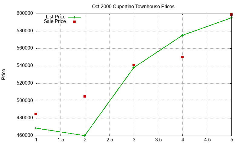 Cupertino Townhouses Just Sold 2000-10