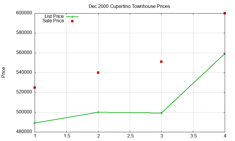 Cupertino Townhouses Just Sold 2000-12