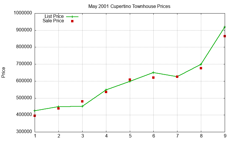 Cupertino Townhouses Just Sold 2001-05 Cupertino Townhouses Just Sold 2001-05