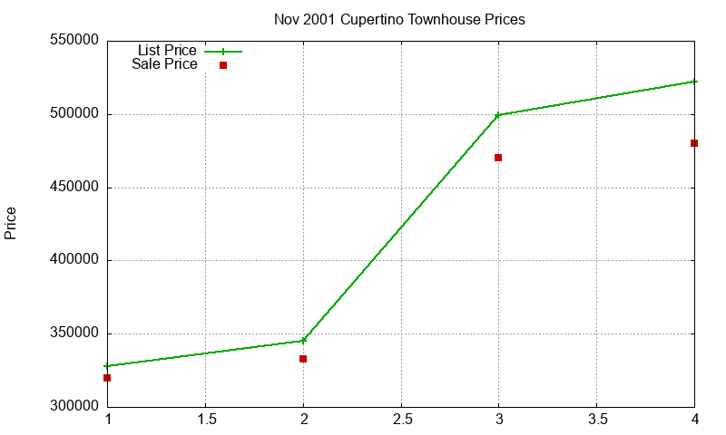 Cupertino Townhouses Just Sold 2001-11 Cupertino Townhouses Just Sold 2001-11