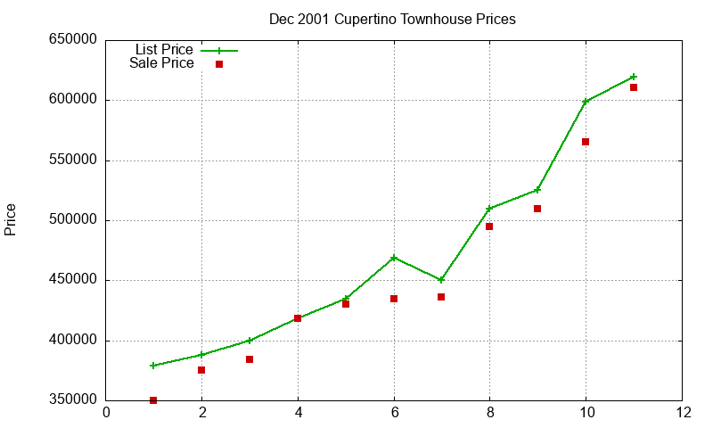 Cupertino Townhouses Just Sold 2001-12 Cupertino Townhouses Just Sold 2001-12