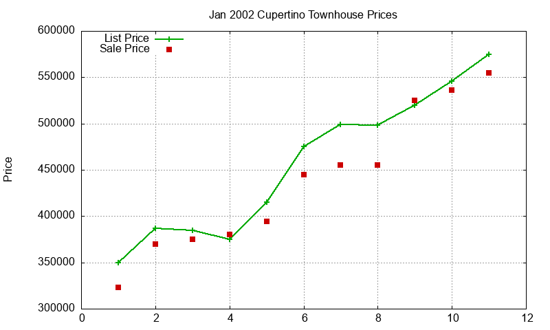 Cupertino Townhouses Just Sold 2002-01