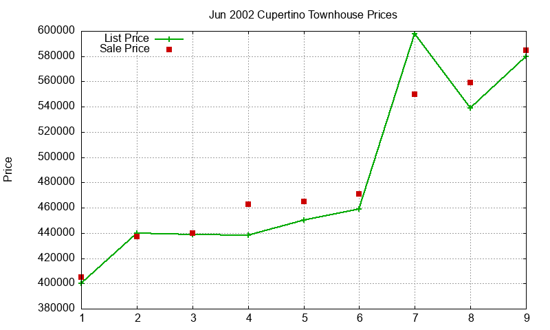 Cupertino Townhouses Just Sold 2002-06