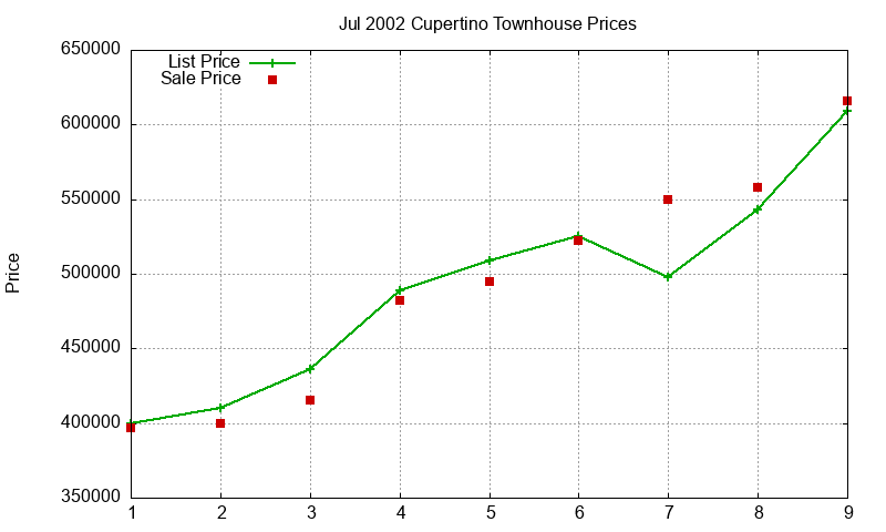 Cupertino Townhouses Just Sold 2002-07