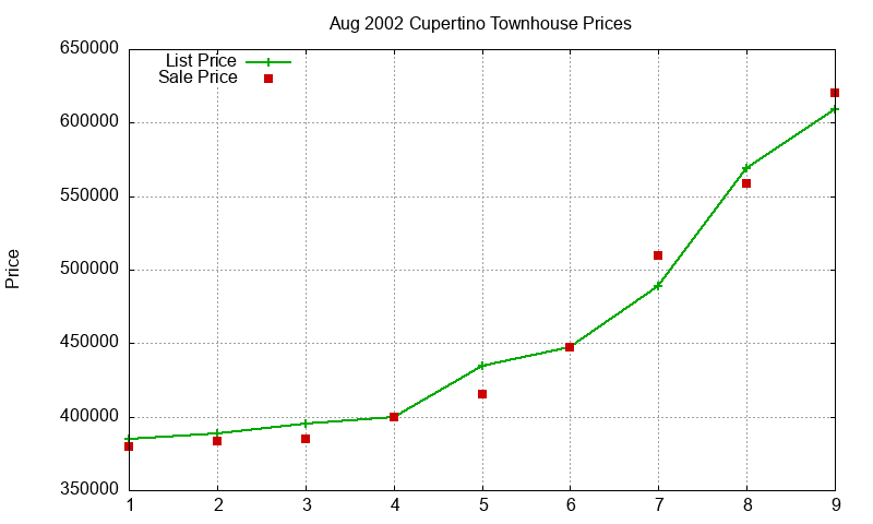 Cupertino Townhouses Just Sold 2002-08