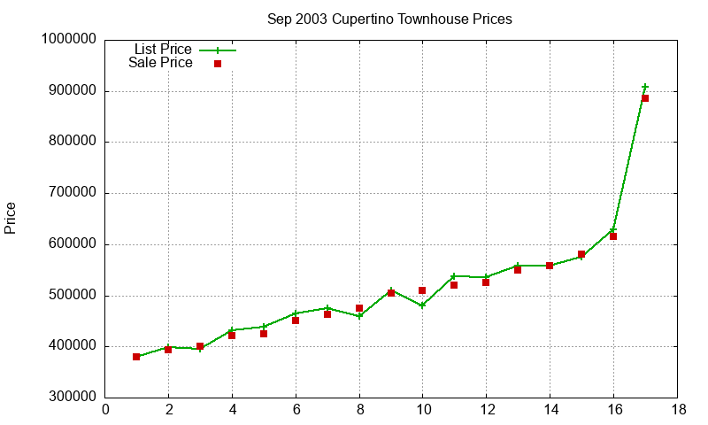 Cupertino Townhouses Just Sold 2003-09