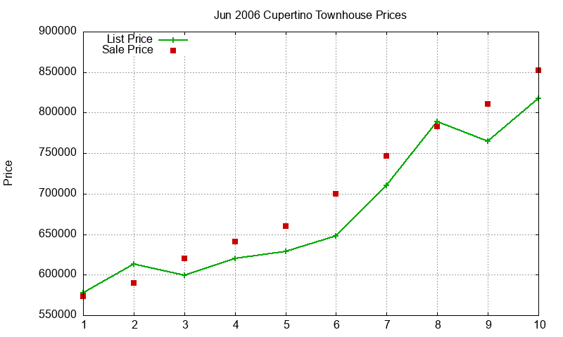 Cupertino Townhouses Just Sold 2006-06