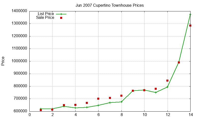 Cupertino Townhouses Just Sold 2007-06