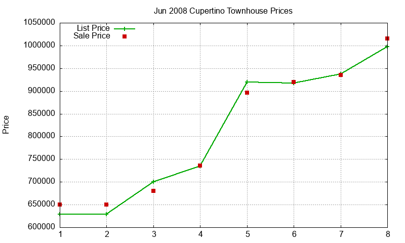 Cupertino Townhouses Just Sold 2008-06