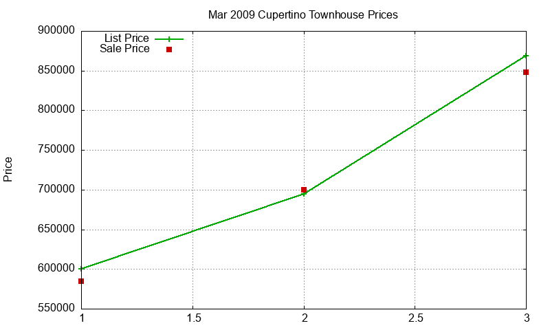 Cupertino Townhouses Just Sold 2009-03