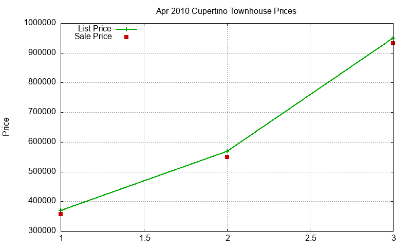 Cupertino Townhouses Just Sold 2010-04