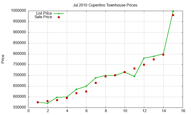 Cupertino Townhouses Just Sold 2010-07 Cupertino Townhouses Just Sold 2010-07