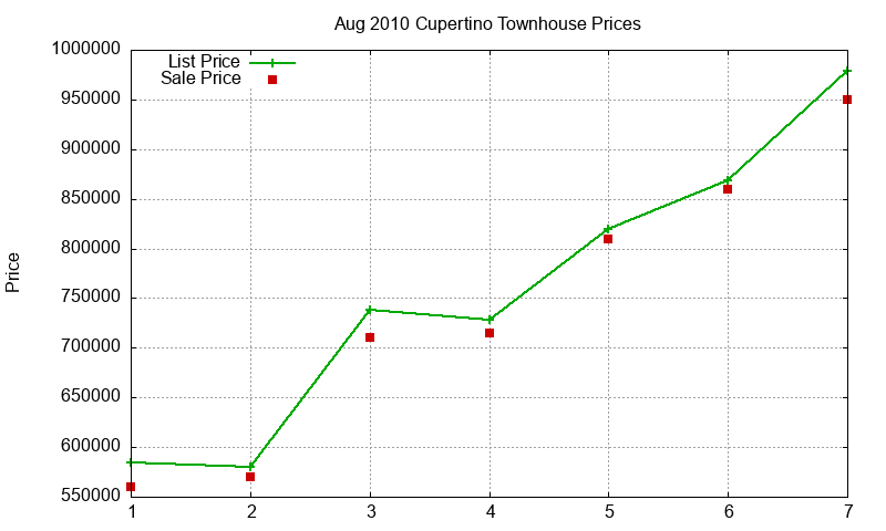 Cupertino Townhouses Just Sold 2010-08