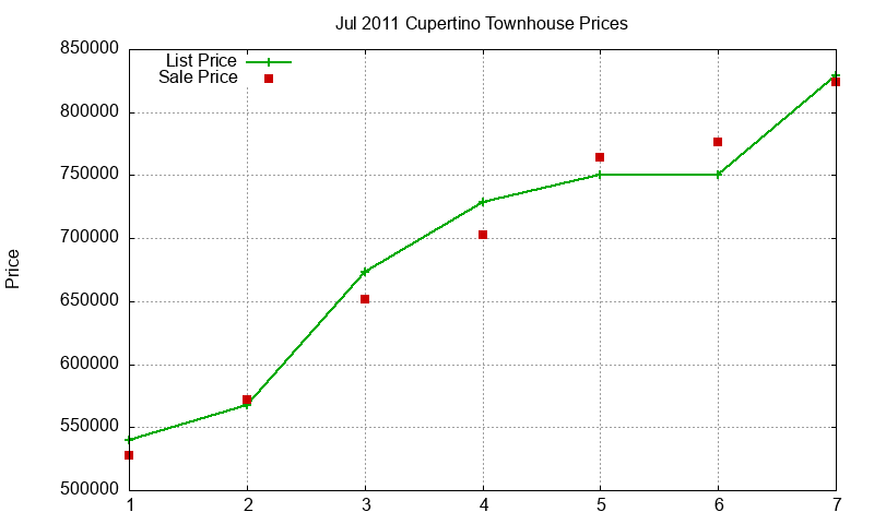 Cupertino Townhouses Just Sold 2011-07