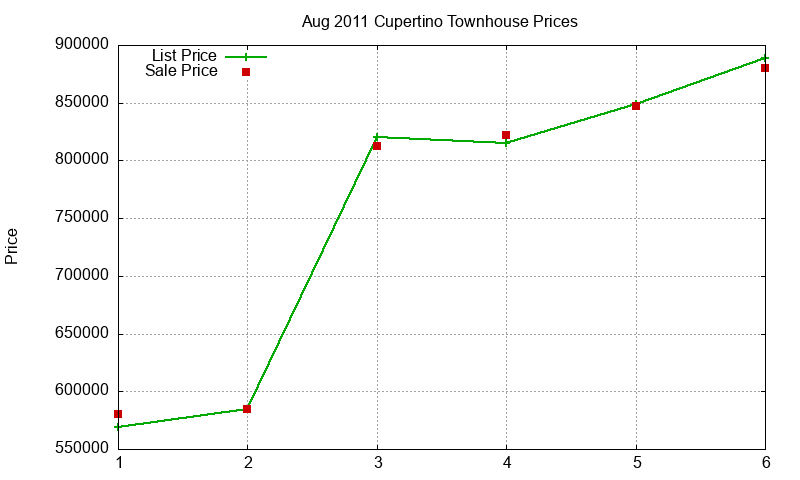 Cupertino Townhouses Just Sold 2011-08