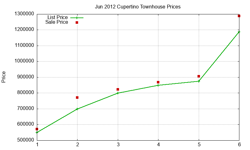 Cupertino Townhouses Just Sold 2012-06