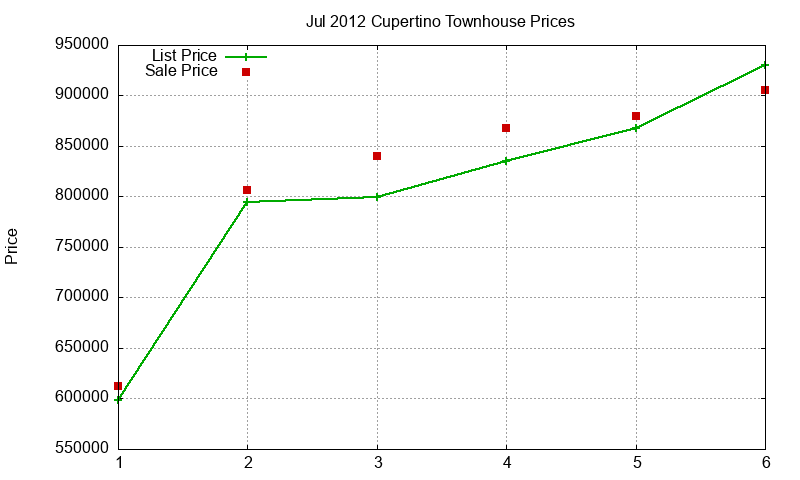Cupertino Townhouses Just Sold 2012-07