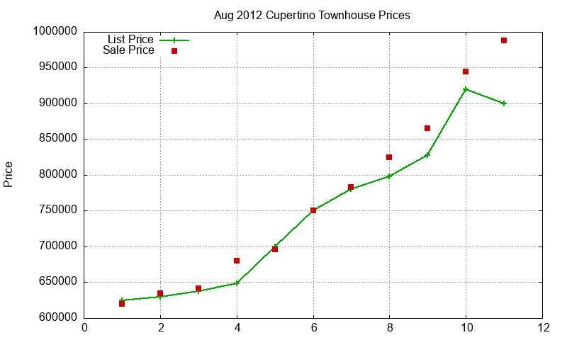 Cupertino Townhouses Just Sold 2012-08