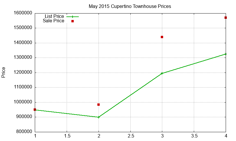 Cupertino Townhouses Just Sold 2015-05