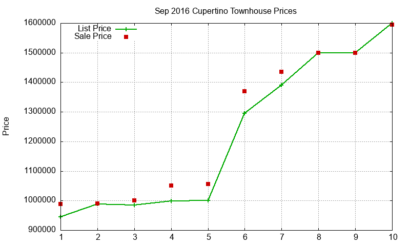 Cupertino Townhouses Just Sold 2016-09 Cupertino Townhouses Just Sold 2016-09