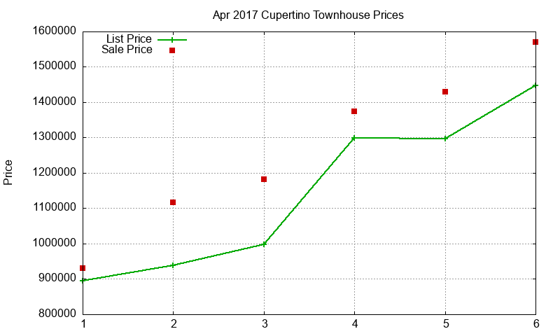 Cupertino Townhouses Just Sold 2017-04