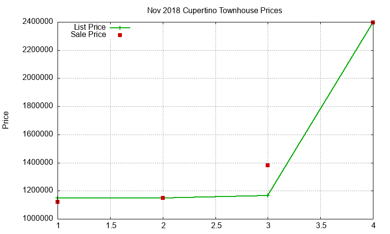 Cupertino Townhouses Just Sold 2018-11