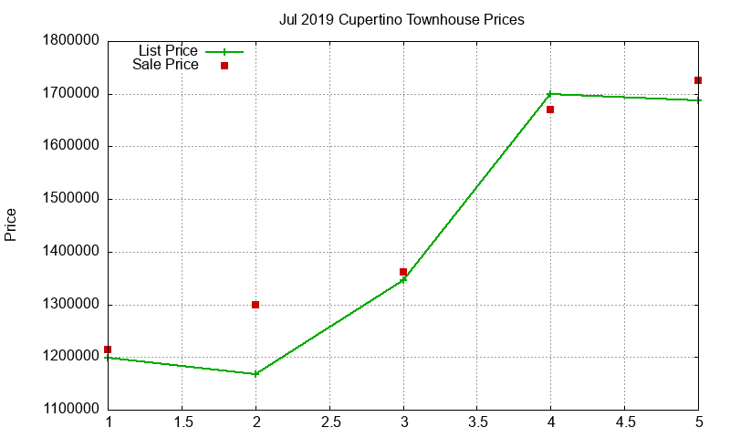 Cupertino Townhouses Just Sold 2019-07 Cupertino Townhouses Just Sold 2019-07