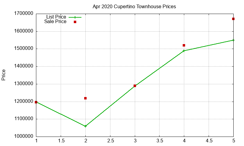 Cupertino Townhouses Just Sold 2020-04