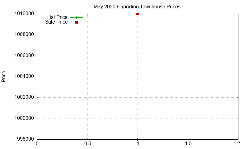 Cupertino Townhouses Just Sold 2020-05