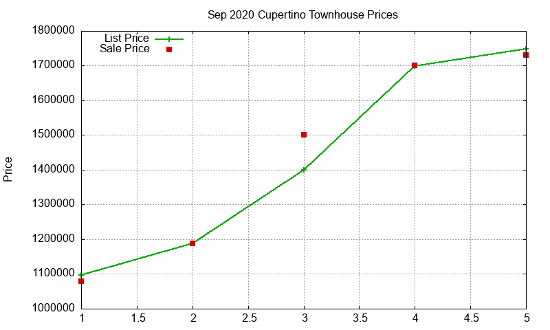 Cupertino Townhouses Just Sold 2020-09