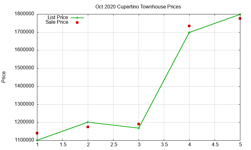 Cupertino Townhouses Just Sold 2020-10