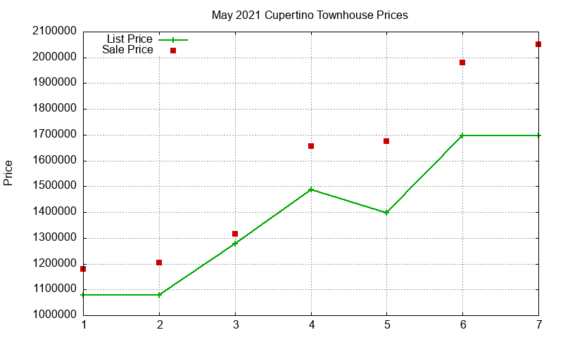 Cupertino Townhouses Just Sold 2021-05