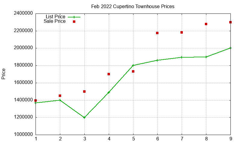 Cupertino Townhouses Just Sold 2022-02