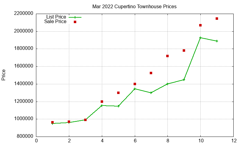 Cupertino Townhouses Just Sold 2022-03