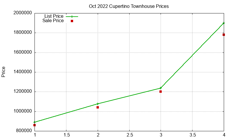Cupertino Townhouses Just Sold 2022-10