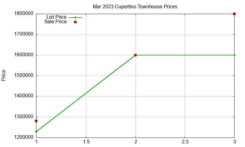Cupertino Townhouses Just Sold 2023-03
