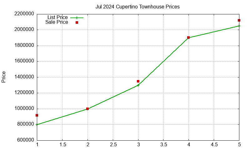 Cupertino Townhouses Just Sold 2024-07