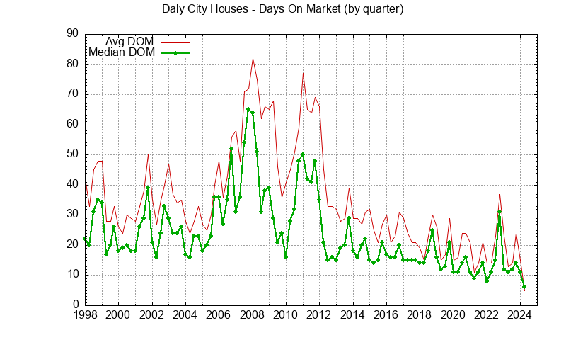 Graph of the Quarterly Average Days On Market for Daly City Houses Sold