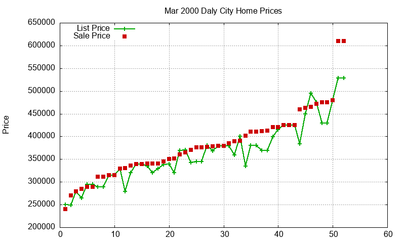 Daly City Homes Just Sold 2000-03