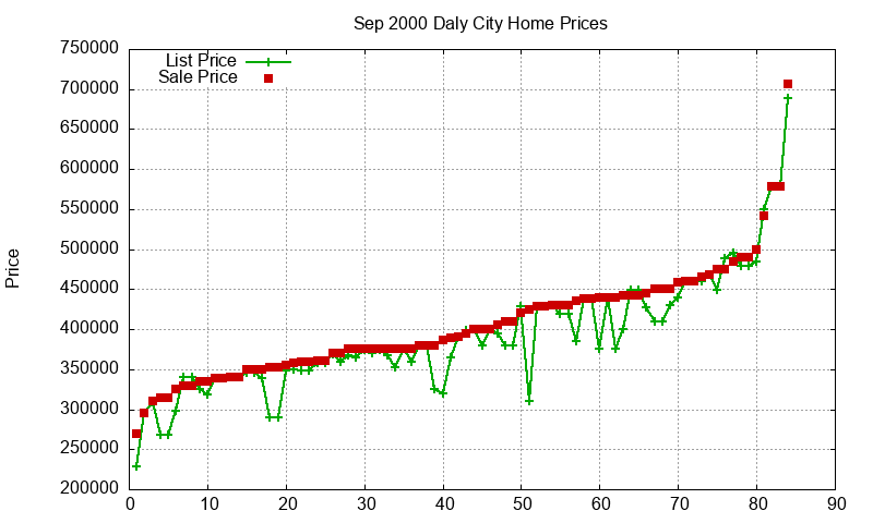 Daly City Homes Just Sold 2000-09