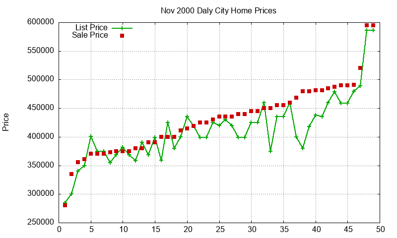Daly City Homes Just Sold 2000-11
