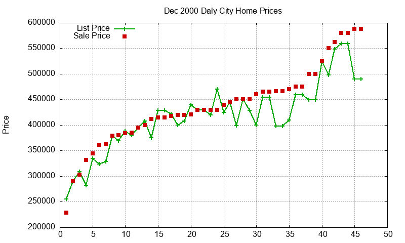 Daly City Homes Just Sold 2000-12