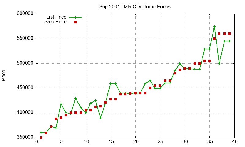 Daly City Homes Just Sold 2001-09